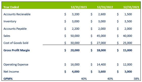 Gross Profit Margin Percentage