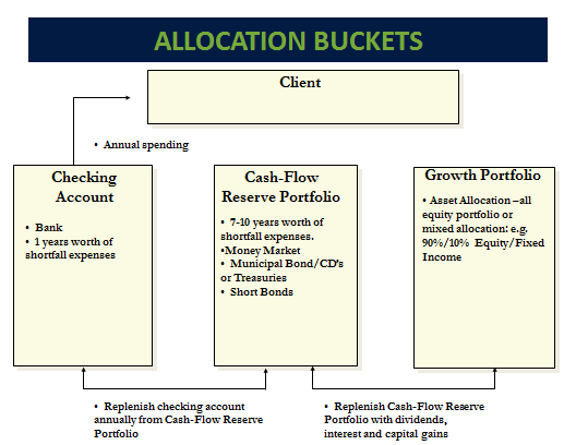 Allocation Buckets