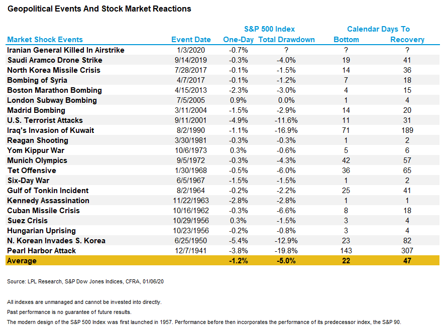 Investing During Geopolitical Uncertainty