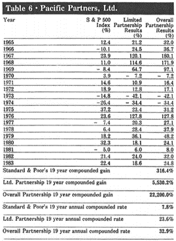 Pacific Partners, Ltd. Chart