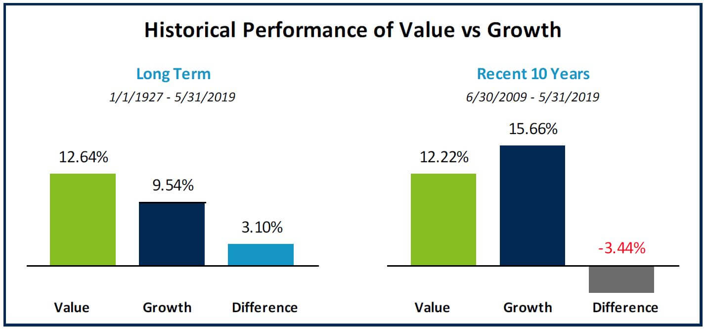 Historical Performance of Value vs Growth
