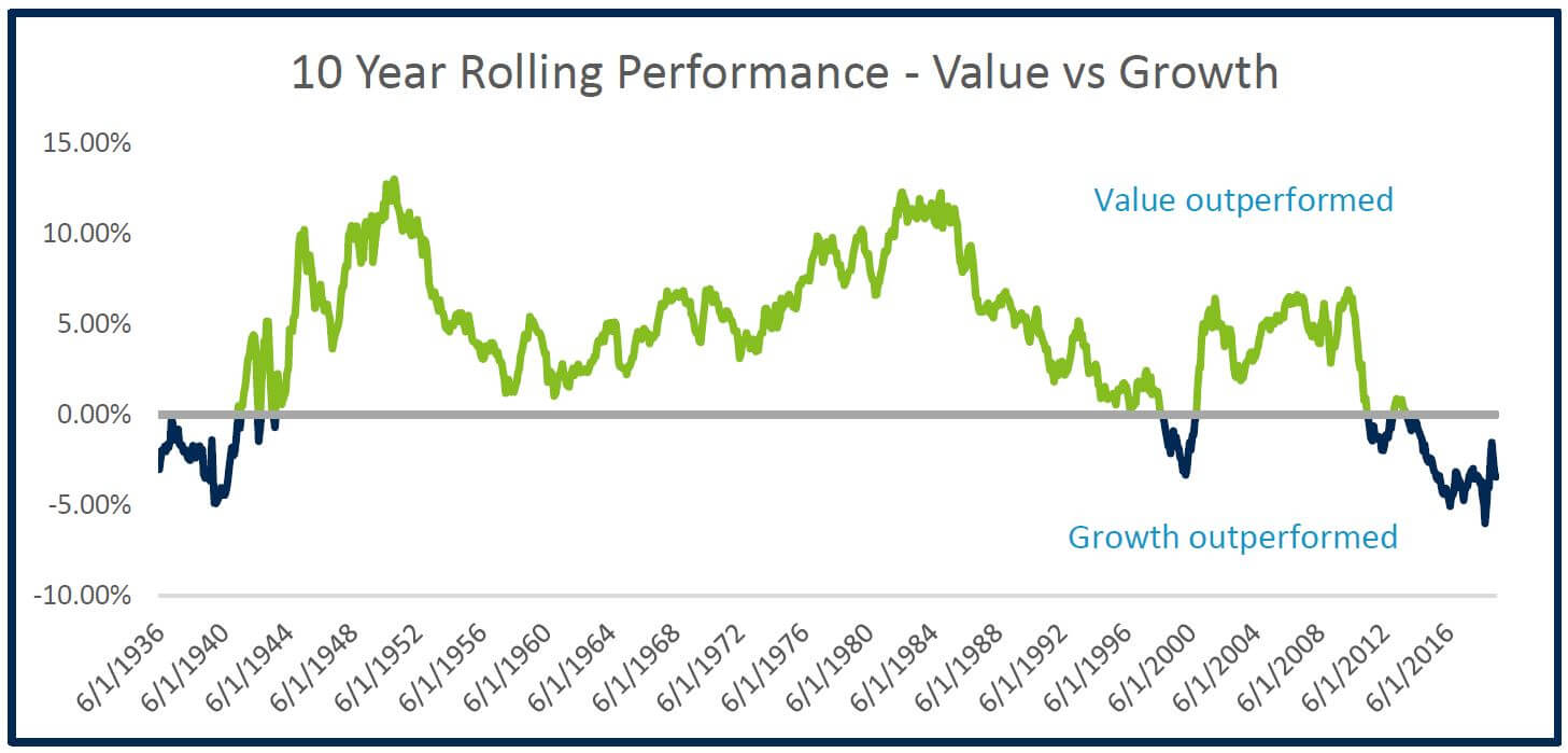 10 Year Rolling Performance - Valus vs Growth