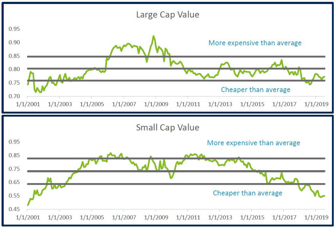 Large and Small Cap Values