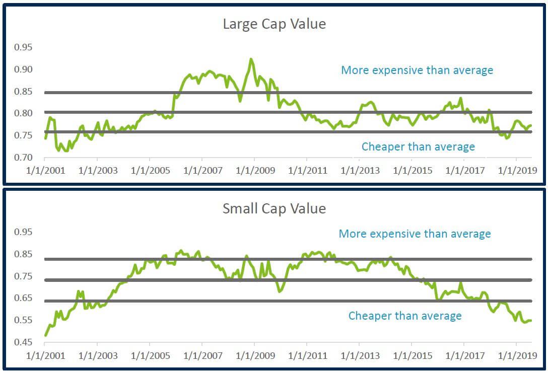 Large and Small Cap Values