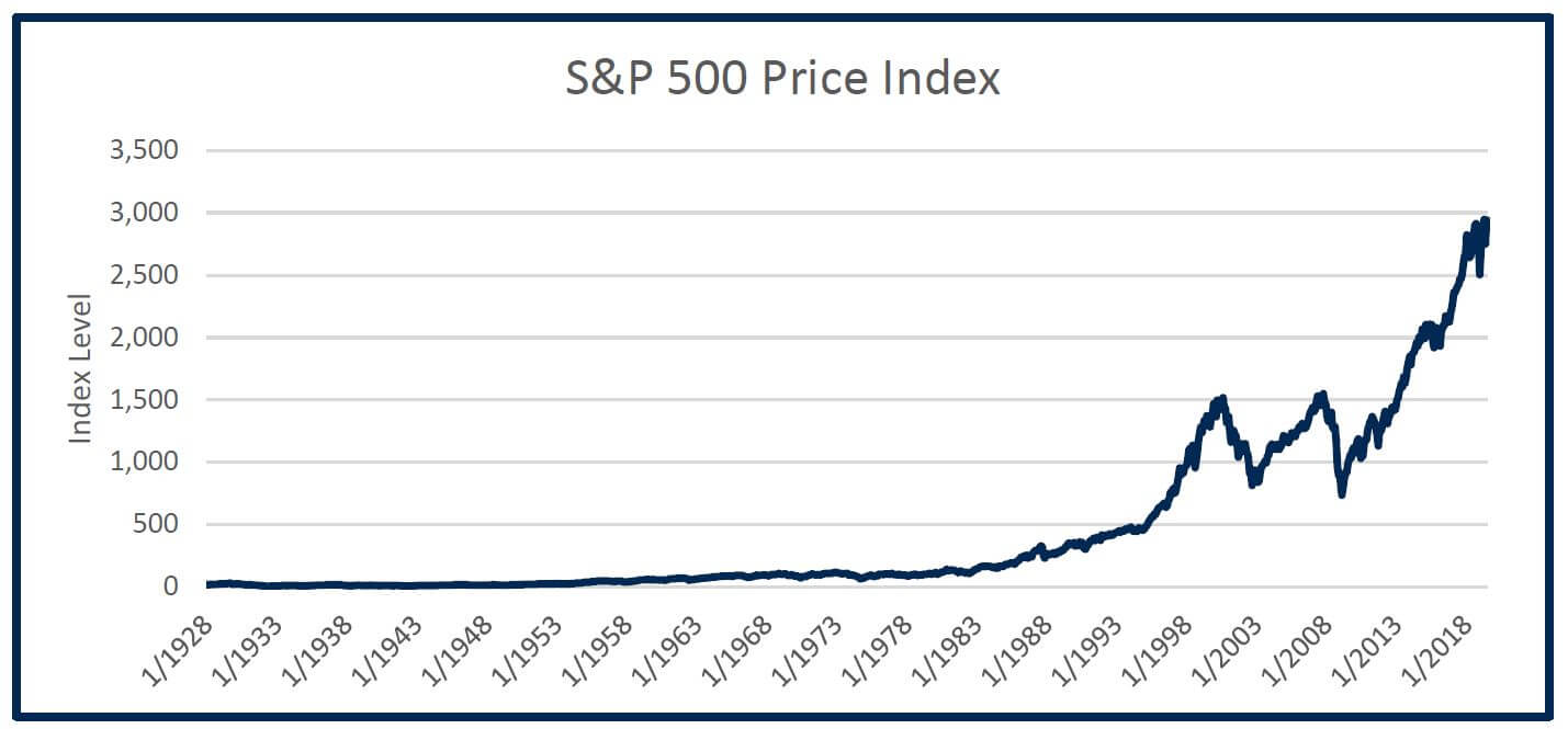 S&P 500 Price Index
