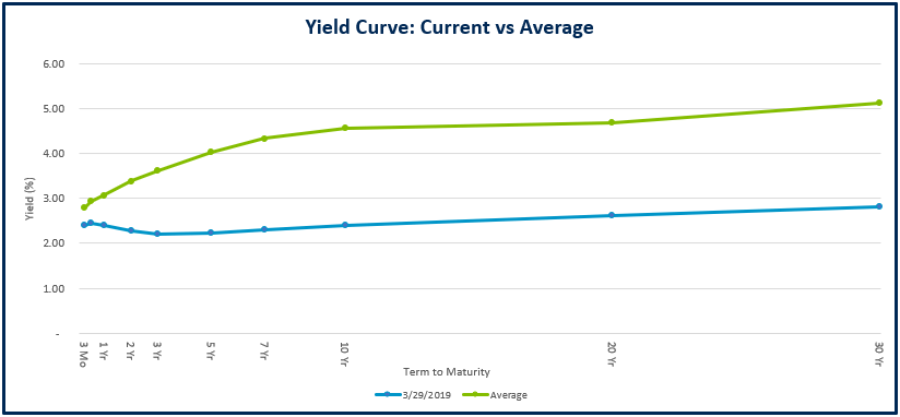 Yield Curve 1