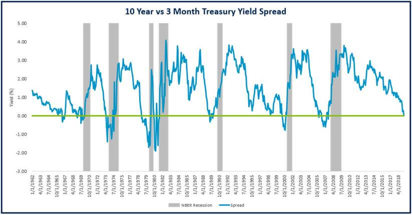 Yield Curve 2