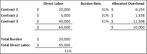 Allocate indirect costs based on direct labor