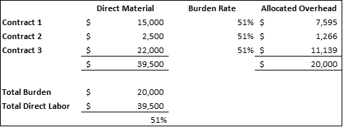 Allocate indirect costs based on material costs