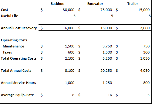 Allocate indirect equipment costs based on equipment hours