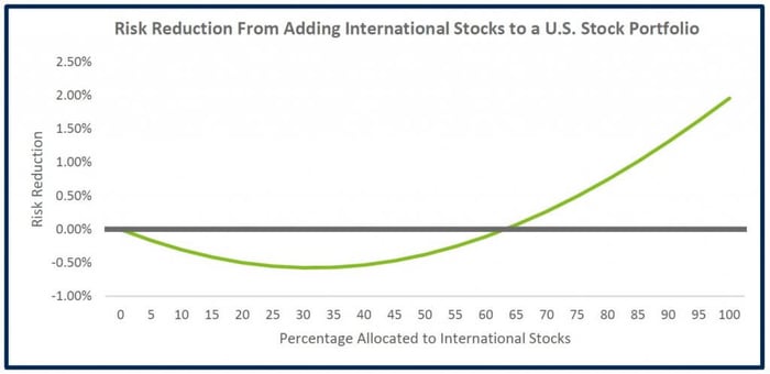 Risk Reduction From Adding International Stocks to a U.S. Stock Portfolio