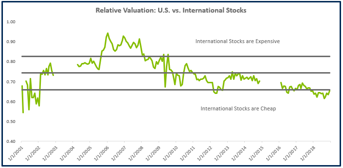 Relative Valuation: U.S. vs. International Stocks