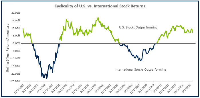 Cyclicality of U.S. vs. International Stock Returns