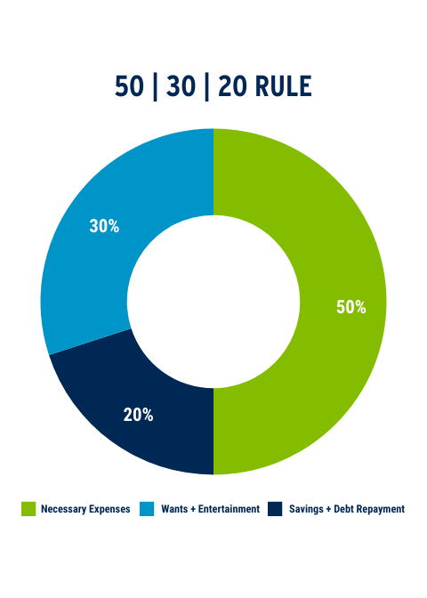 Lutz Financial College Grad Blog Chart