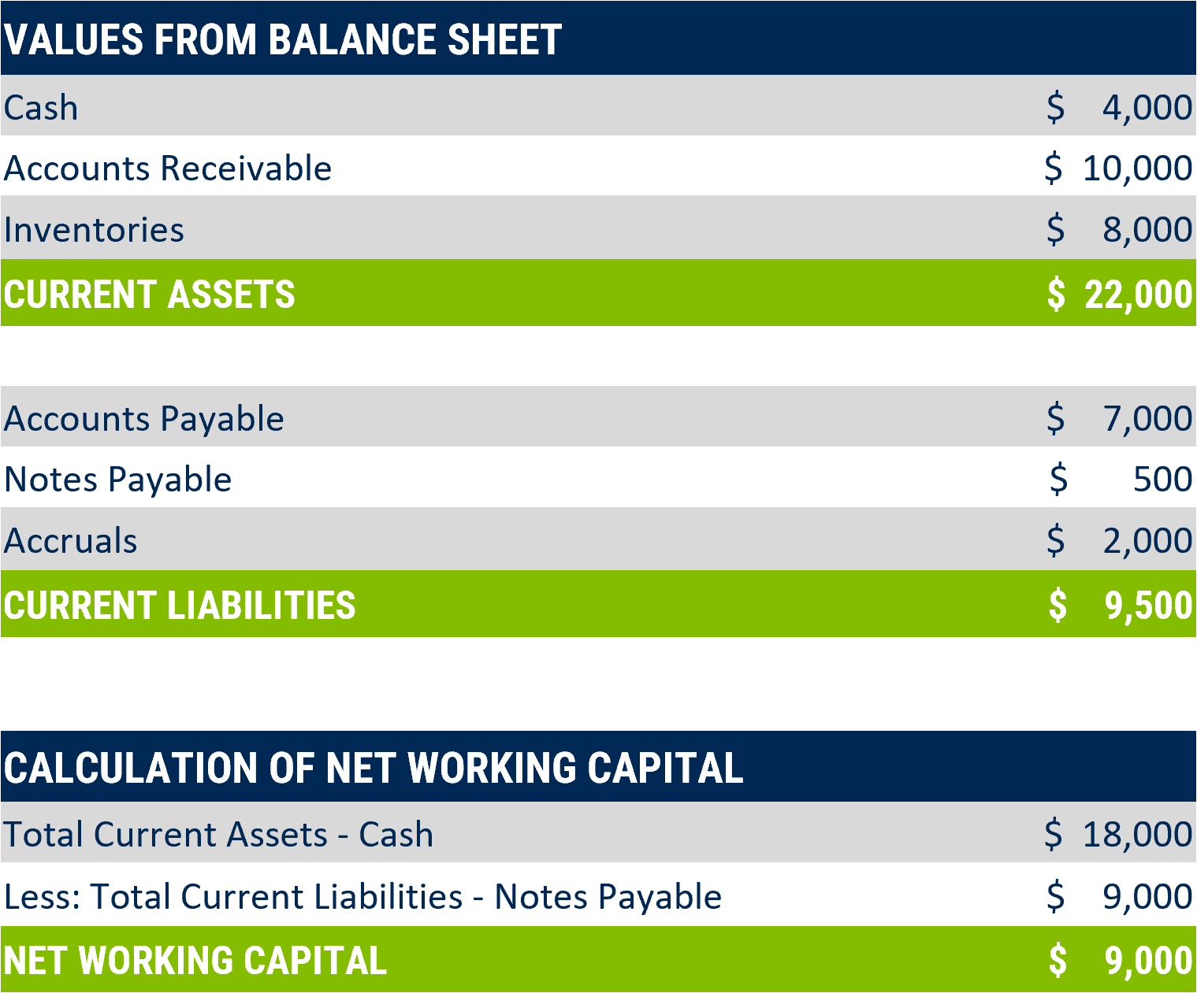 Networking Capital Example