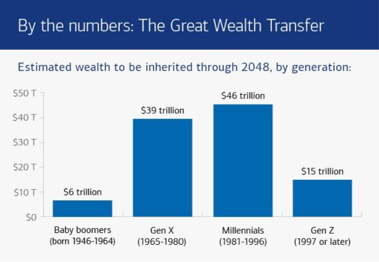 Graphic showing how much wealth each generation is likely to inherit through 2048. See the link below for a full description.