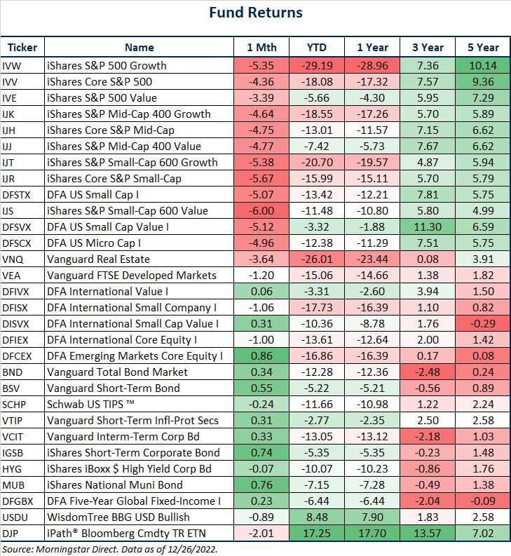 2022 Year in Review + Financial Market Update + 12.27.22